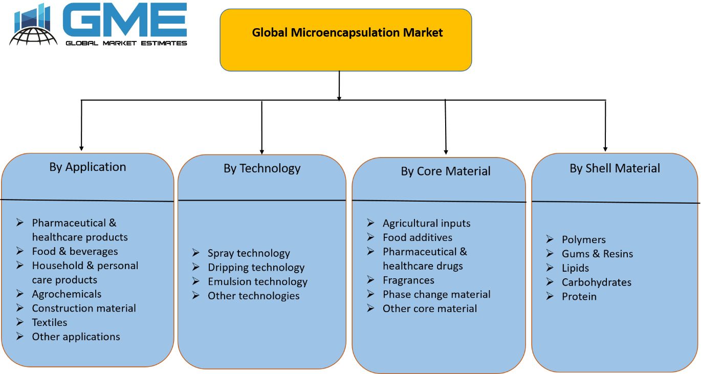 Global Microencapsulation Market Segmentation